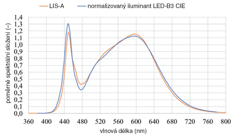 Obr. 3. Spektrální složení přenosového etalonu svítivosti LIS-A v porovnání se spektrem normalizovaného iluminantu LED- -B3 CIE