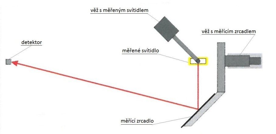 Obr. 4. Princip měření na zrcadlovém goniofotometru