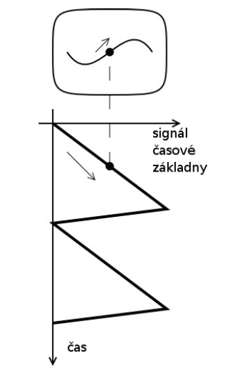 Obr. 1. Časová základna