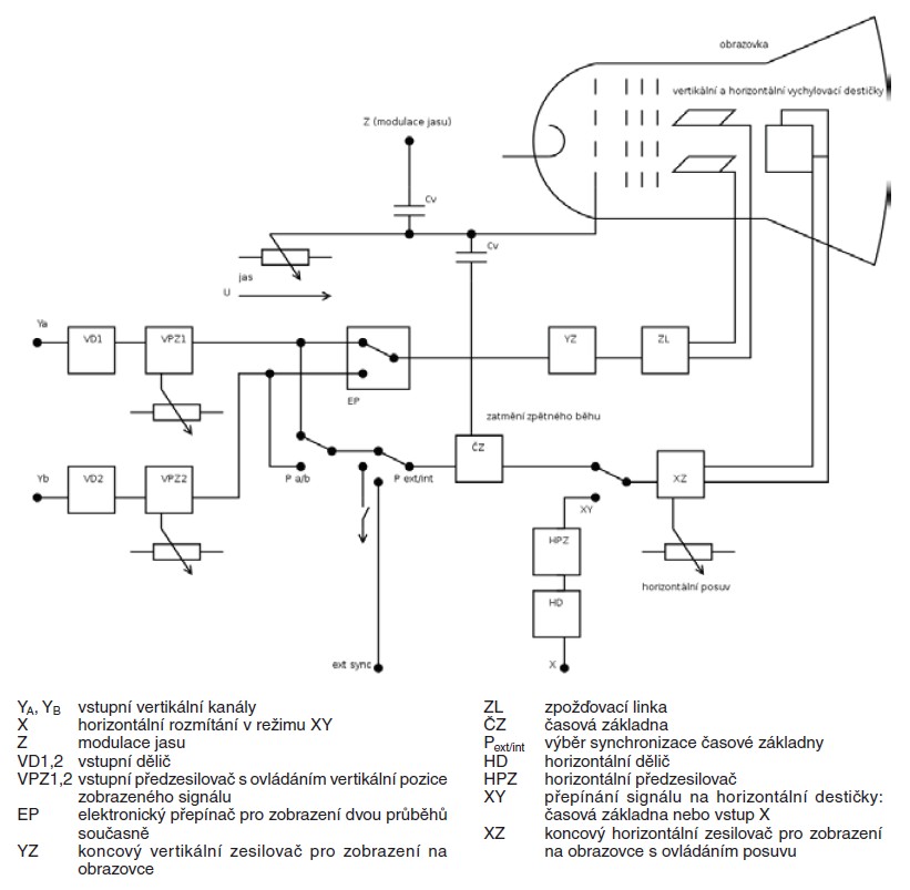 Obr. 2. Schéma analogového osciloskopu