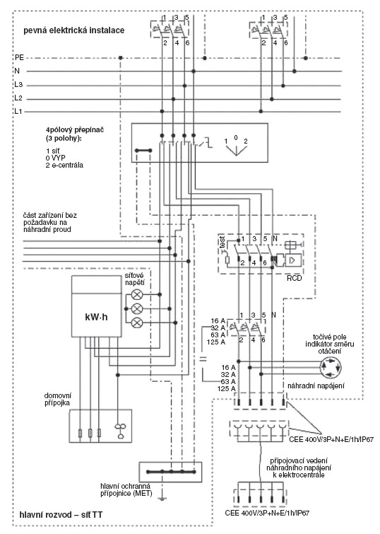 Obr. 1. Příklad náhradního napájení elektrickým proudem v síti TN