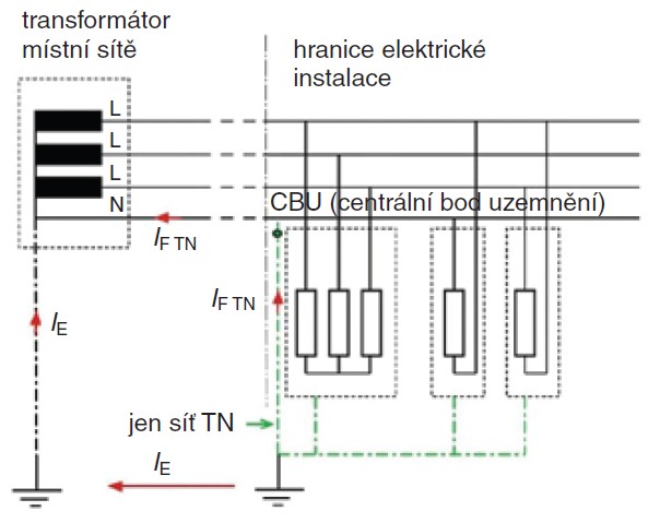 Obr. 3. Principiální schéma uzemněné sítě