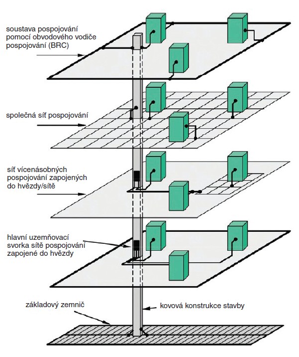 Obr. 3. Příklad sítí pospojování ve stavbách bez ochrany před bleskem – na každém podlaží je schematicky zobrazeno speciální uspořádání pospojování [2]