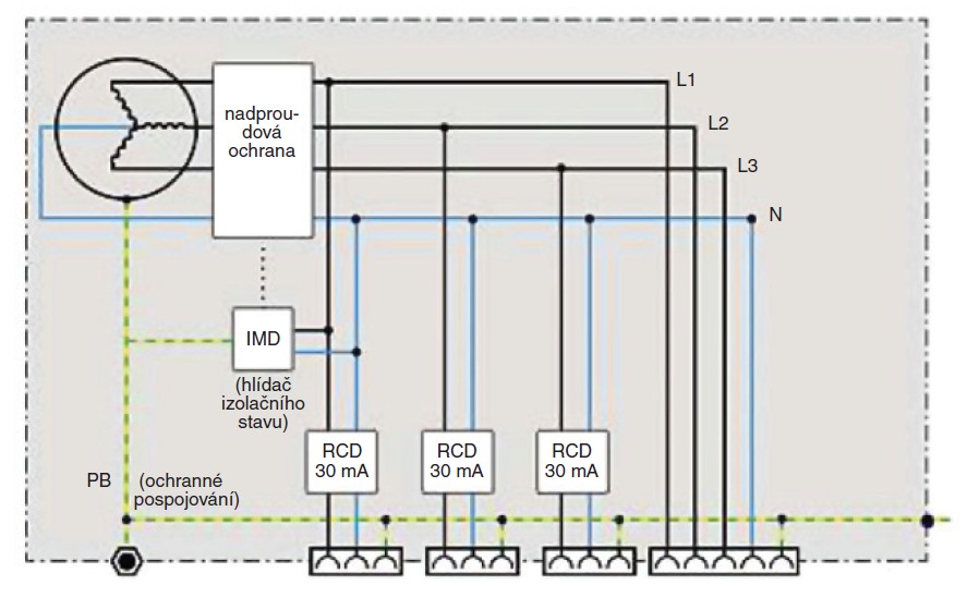 Obr. 5. Samostatný generátor s RCD ≤ 30 mA před druhou a každou další zásuvkou
