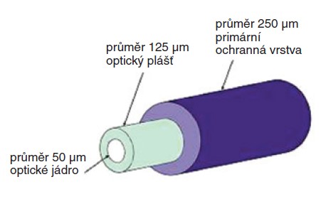Obr. 9. Struktura a rozměry mnohovidového vlákna s gradientním indexem lomu G50/125