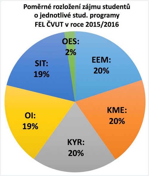 Poměrné rozložení zájmu uchazečů o studium FEL ČVUT v roce 2015