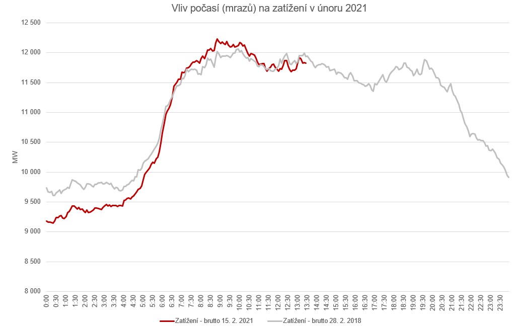 Okamžitá spotřeba elektřiny v ČR dnes překonala rekord