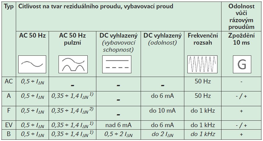 Tab. 1. Přehled typů RCD podle jejich citlivosti na tvar reziduálního proudu [4][5]