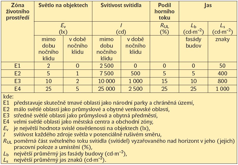 Přípustné maximum rušivého světla pro venkovní osvětlovací soustavy