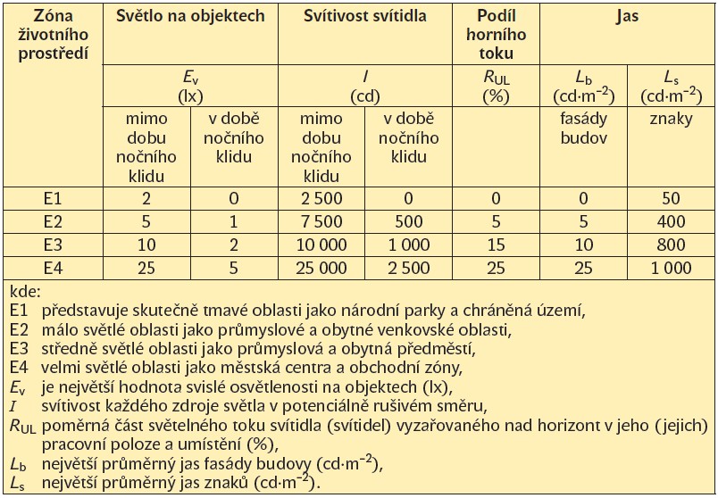 Přípustné maximum rušivého světla pro venkovní osvětlovací soustavy