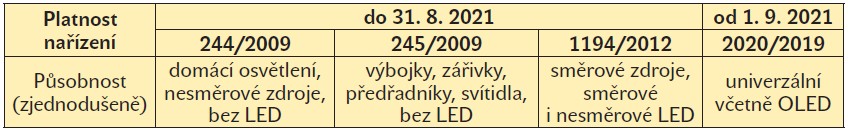 Tab. 1. Tabulka působností jednotlivých nařízení [1]