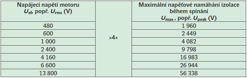 Tab. 1. Příklady skutečného maximálního napěťového namáhání statorové izolace v porovnání s jmenovitým napájecím napětím