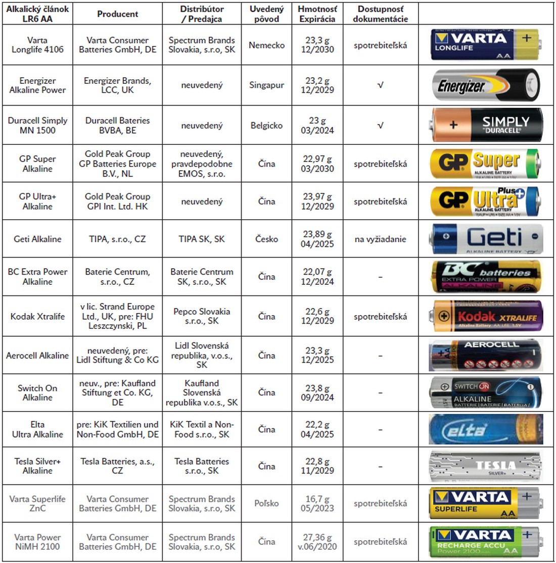 Tab. 1. Základné informácie vybraných typov primárnych alkalických článkov typu LR6 (AA) (s porovnaním pre ZnC a NiMH)