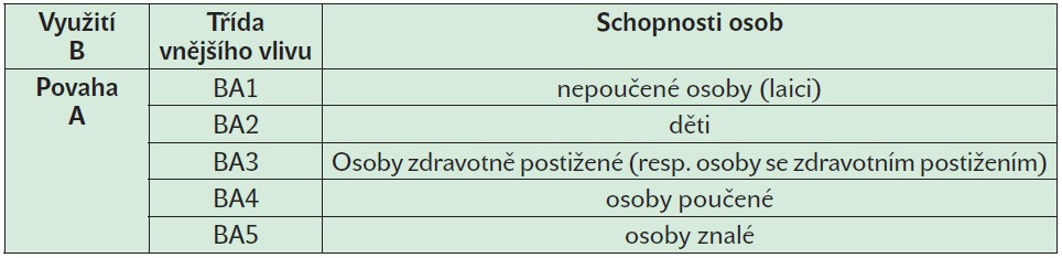 Tab. 1. Přehled schopností osob užívajících určený prostor podle ČSN 33 2000-5-51 ed. 3