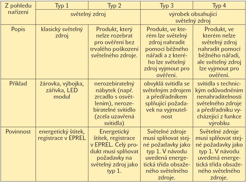 Tab. 1. Přehled typů světelných zdrojů a požadavků na ně z hlediska Evropského nařízení o ekodesignu a energetických štítcíc