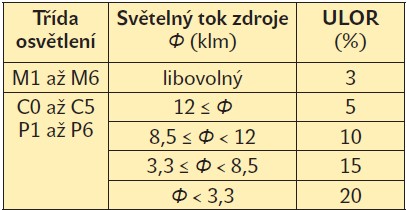 Tab. 1. Maximální přípustná horní účinnost svítidla v návrhové poloze (ULOR)