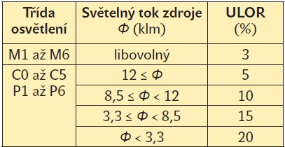 Tab. 1. Maximální přípustná horní účinnost svítidla v návrhové poloze (ULOR)