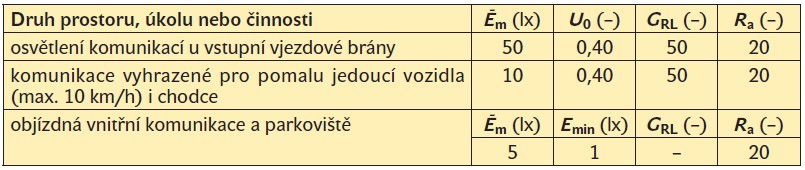 Normativní požadavky pro osvětlení komunikací