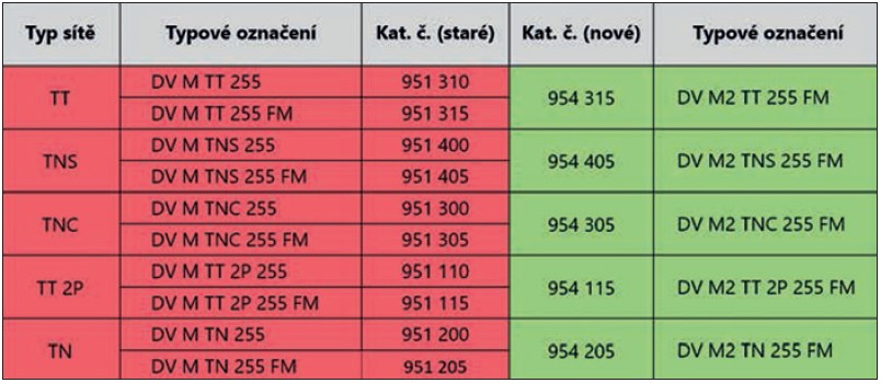 Tab. 1 Převodní tabulka starého/nového provedení DEHNventilu