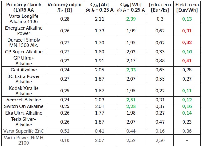 Tab. 2: Bilancia elektrických vlastností a ceny vybraných typov primárnych alkalických článkov typu LR6 (AA) (pre ilustráciu aj s porovnaním pre ZnC a NiMH)