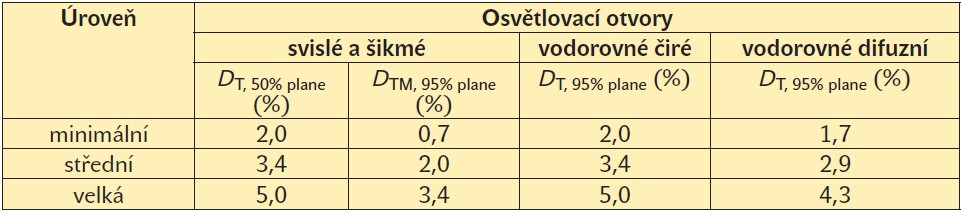 Tab. 2. Doporučené hodnoty DT a DTM pro zeměpisnou polohu Prahy