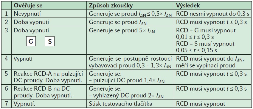 Tab. 2. Přehled zkoušek RCD podle ČSN EN 33 2000–6 ed.2 příloha NA, tab. NA.1 [3]