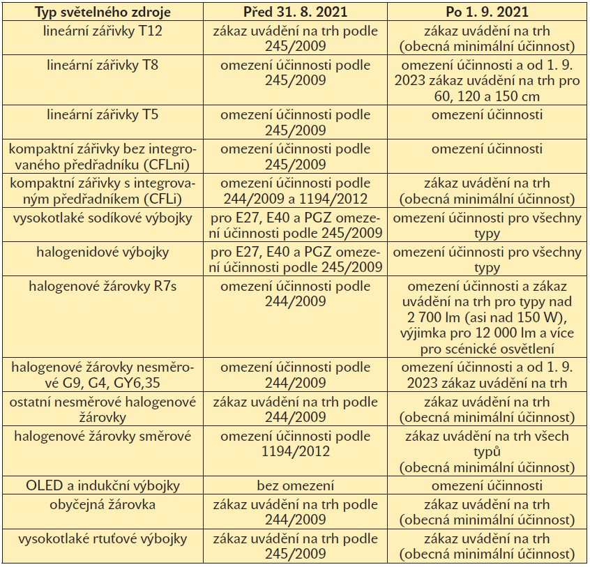Tab. 2. Zjednodušené shrnutí požadavků účinnosti pro jednotlivé druhy světelných zdrojů