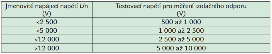 Tab. 2. Doporučená testovací napětí pro měření izolačního odporu v závislosti na jmenovitém napájecím napětí motoru