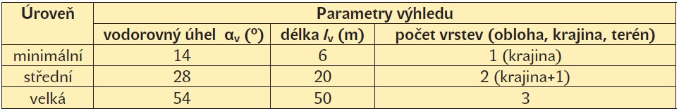 Tab. 3. Doporučené parametry pro hodnocení výhledu a jejich hodnoty