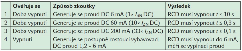 Přehled zkoušek RCD-DD podle IEC 62955:2018, tab. 2 [2]