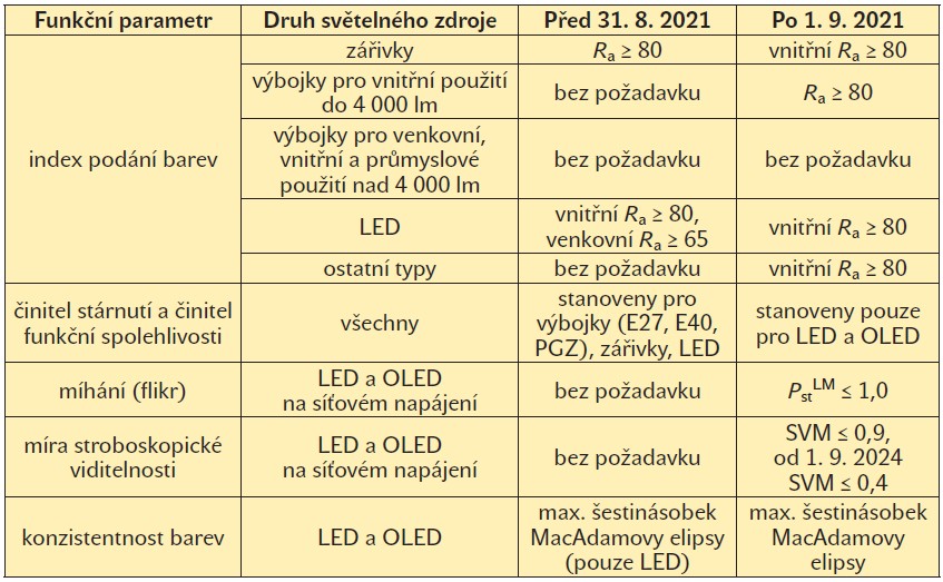 Tab. 3. Výběr funkčních požadavků na světelné zdroje a jejich změn od 1. 9. 2021