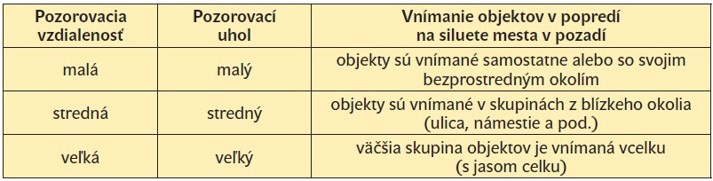 Tab. 4. Vymedzenie pozorovacích vzdialeností