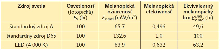 Tab. 1. Ekvivalentný melanopický lux niekoľkých zdrojov svetla