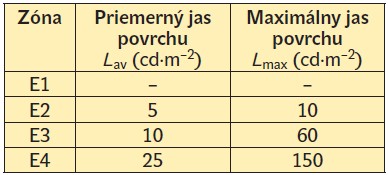 Tab. 8. Odporúčané hraničné hodnoty jasu povrchu v architektonickom osvetlení