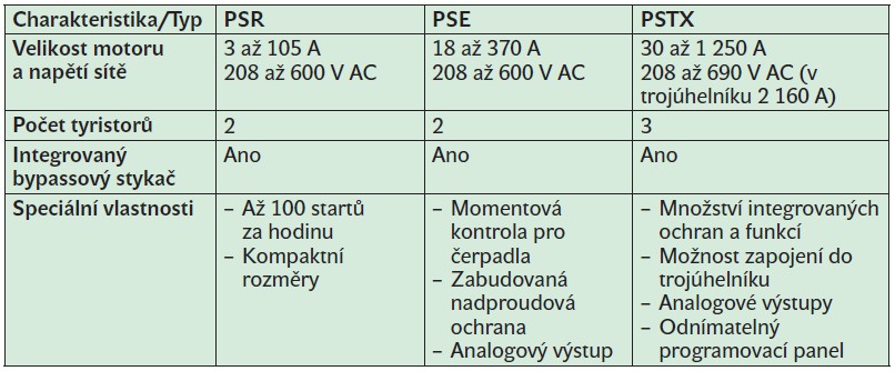 Tab: Přehled vlastností z modelových řad softstartérů