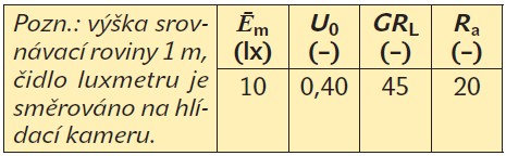 Tab. 2. Požadavky na kamerovou osvětlenost