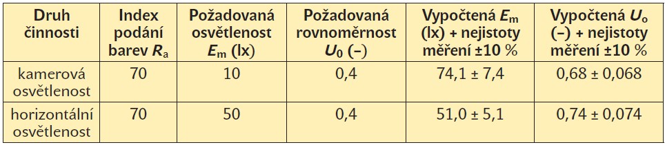 Tab. 3. Vyhodnocení měření osvětlení vedlejší vstupní brány [6]