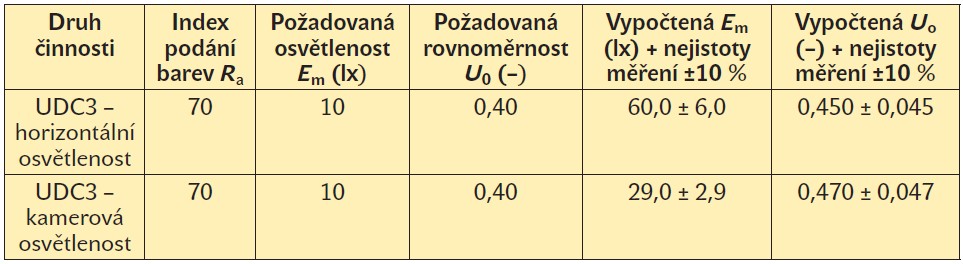 Tab. 4. Vyhodnocení měření osvětlení domků sekundární techniky [6]