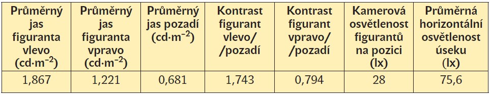 Tab. 5. Vyhodnocení měření jasových parametrů osvětlení domků sekundární techniky – pozice UDC3 [6]