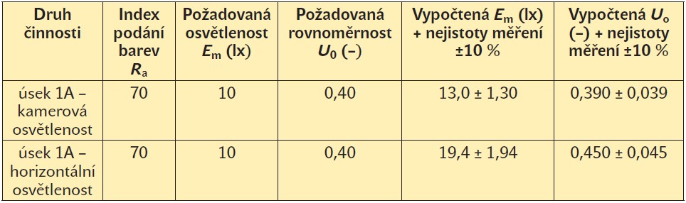 Tab. 6. Vyhodnocení měření hlídacího osvětlení [6]