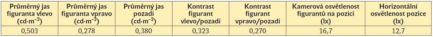 Tab. 7. Vyhodnocení měření jasových parametrů hlídacího osvětlení – pozice 3 [6]