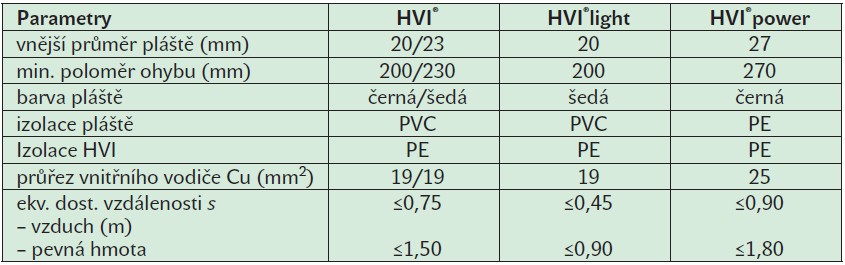 Tab. 1. Porovnání parametrů řady vodičů HVI®