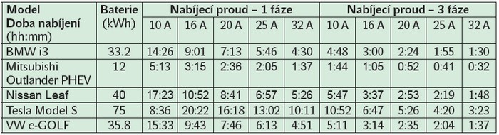 Doba nabíjení pro nejpopulárnější značky elektromobilů