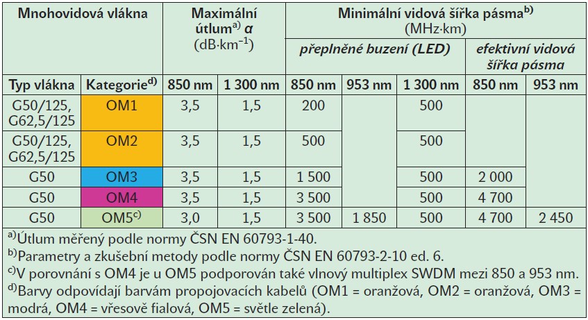 Tab. 1. Požadavky na mnohovidová vlákna s gradientním indexem lomu v komunikačních kabelových systémech podle [2]