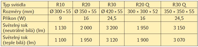 Tab. 1. Základní charakteristiky svítidel řady RS PRO Connect R firmy Steinel