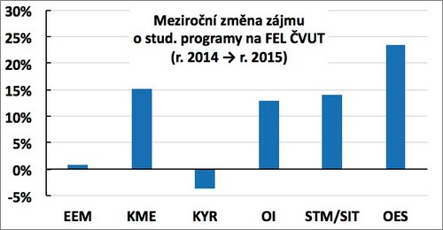 Změna zájmu o studijní programy FEL ČVUT 2014 vs 2015