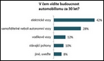 Průzkum: Češi vidí budoucnost v elektromobilech a autonomních vozech