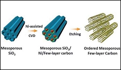 Carbon doped with nitrogen dramatically improves storage capacity of supercapacitors