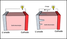 Building Better Batteries