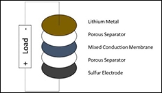 Looking for the next leap in rechargeable batteries